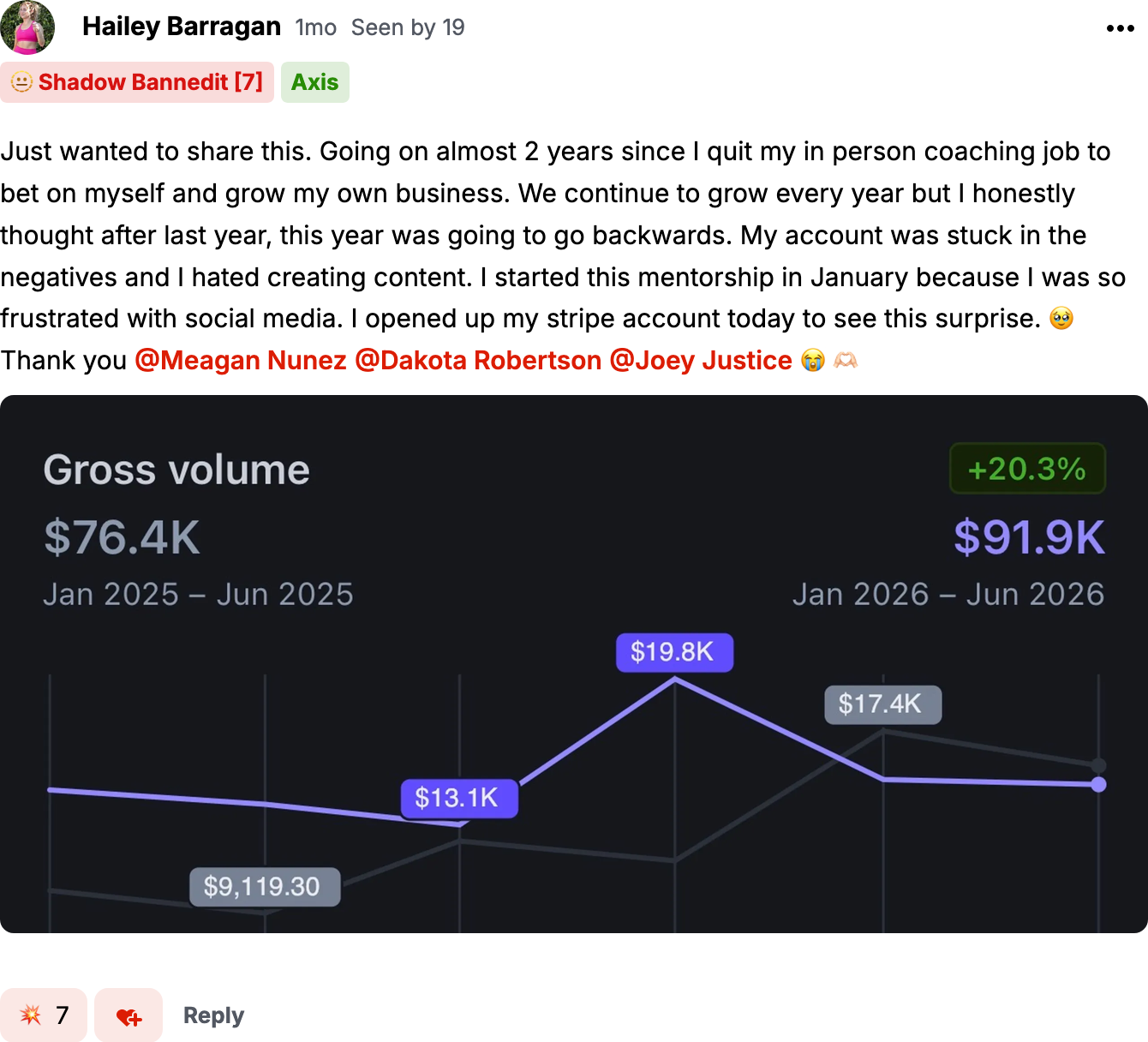 Monthly revenue grew to $91.9K, up 20%